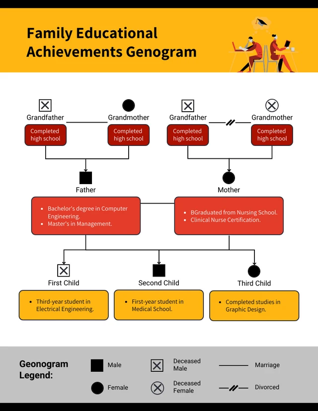 Educational Achievements Genogram Template