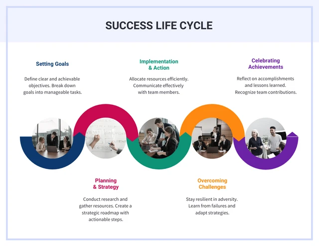 Modelo de infográfico de ciclo de vida de sucesso com setas arredondadas