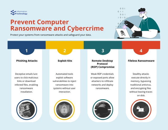 Prevenir ransomware e crimes cibernéticos: modelo de infográfico de computador