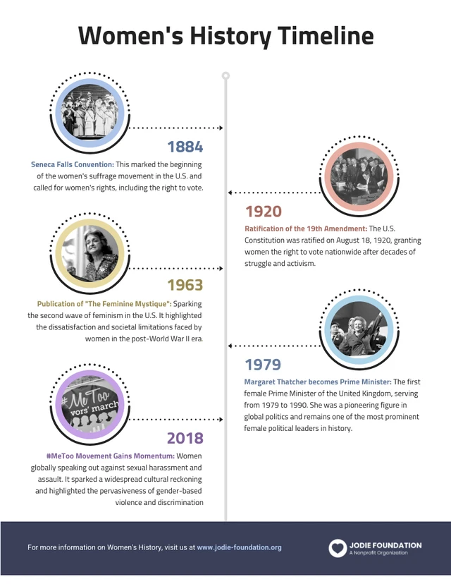 Modello infografico della timeline della storia delle donne