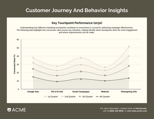 Customer Journey and Behaviour Stacked Area Spline Chart Template