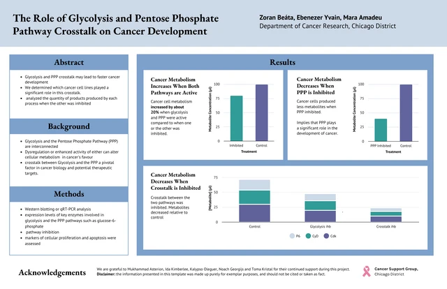 Pentose Phosphate Pathway in Cancer Research Poster