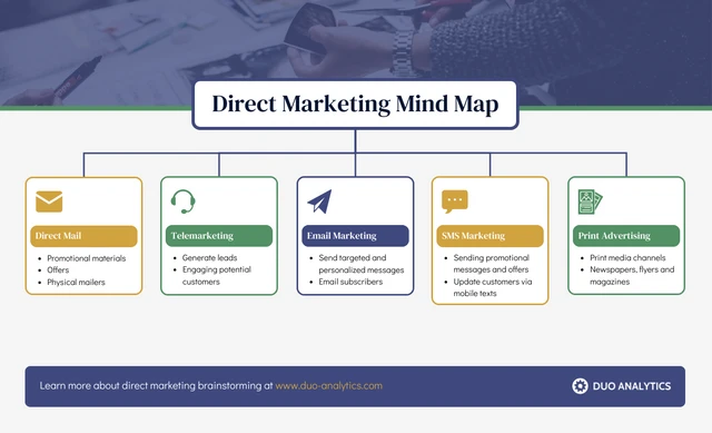 Modern Professional Direct Marketing Mind Map Template