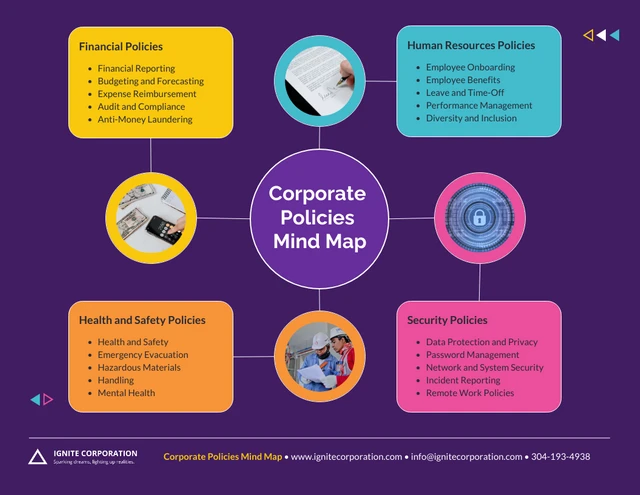Bold Modern Corporate Policies Mind Map Template