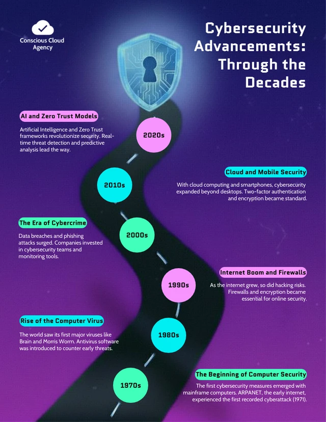 Modèle d'infographie chronologique des étapes clés de la cybersécurité