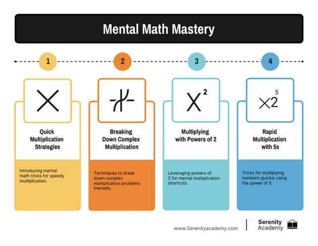 Modello infografico sulla padronanza della matematica mentale