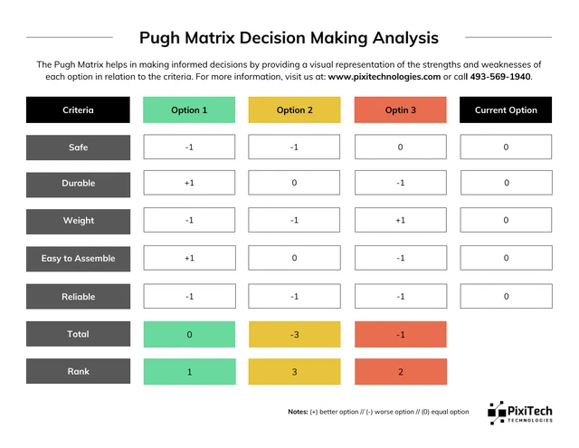 Modèle de matrice d'analyse de Pugh