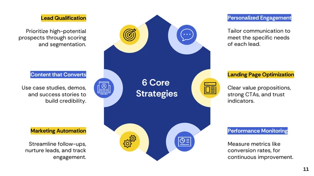 Lead Conversion Strategies Corporate Presentation - Página 11