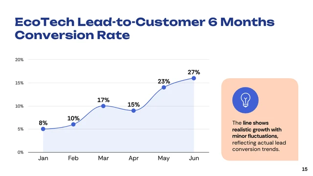 Lead Conversion Strategies Corporate Presentation - Página 15