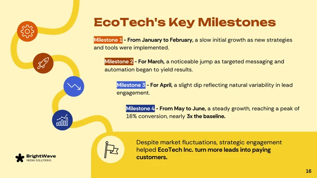 Lead Conversion Strategies Corporate Presentation - Página 16