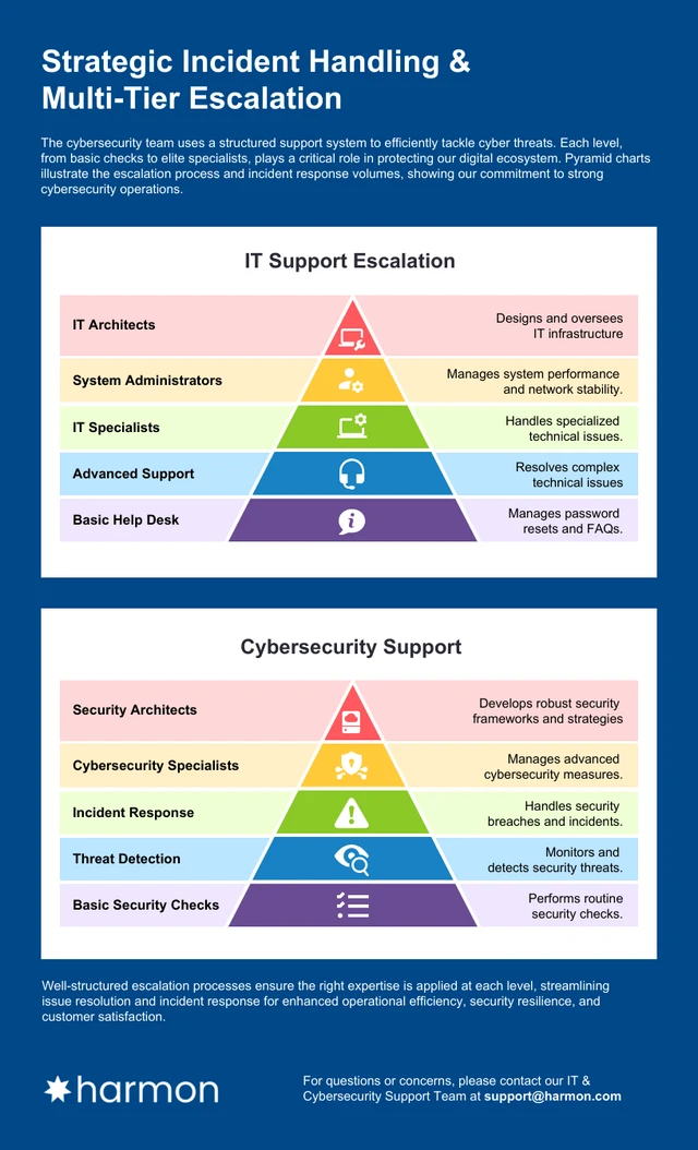 Modello di infografica per il supporto e la sicurezza informatica