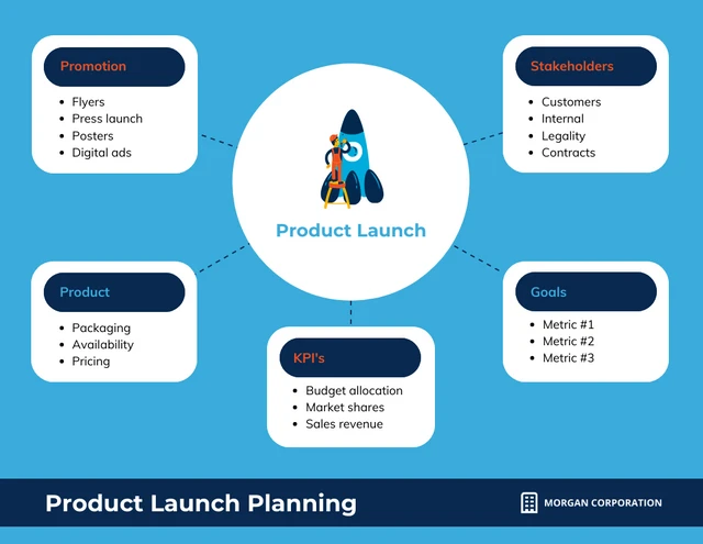 Modèle de carte heuristique pour le lancement d'un produit bleu Modèle de carte heuristique pour le lancement d'un produit