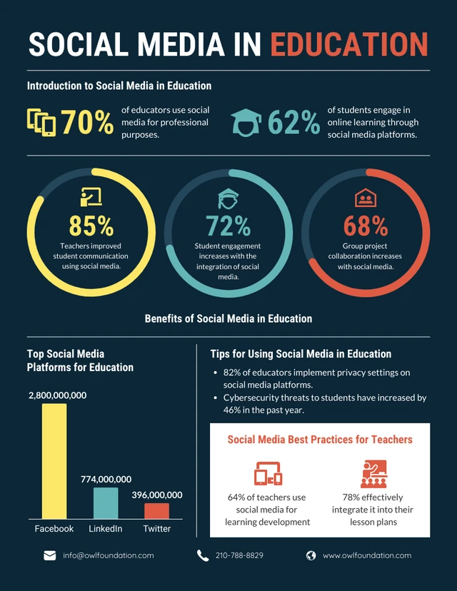 Modello infografico sui social media nell'istruzione