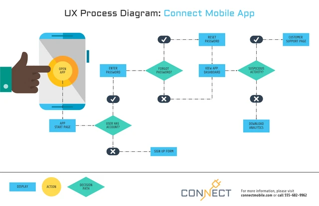 قالب مخطط عملية UX