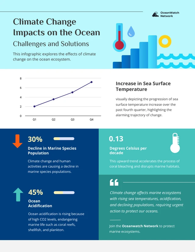 Impactos das Mudanças Climáticas no Oceano: Modelo de Infográfico Desafios e Soluções