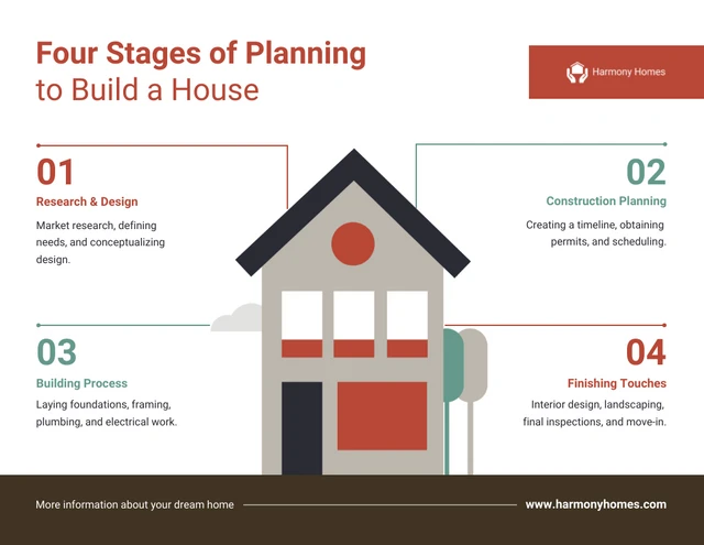 Plantilla infográfica de cuatro etapas de planificación para construir una casa
