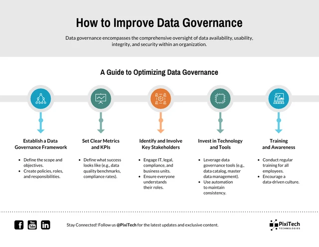 Modelo de infográfico informativo sobre governança de dados