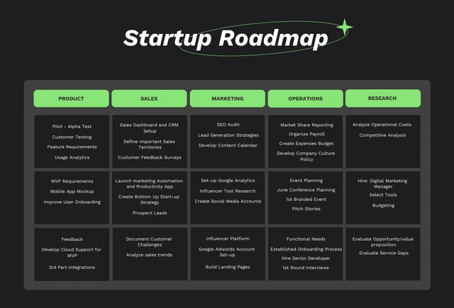 Dunkelgrüne Startup-Roadmap-Vorlage