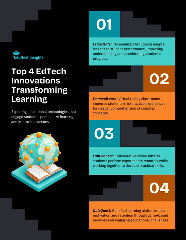 Modelo de infográfico de lista de EdTech para transformação da aprendizagem
