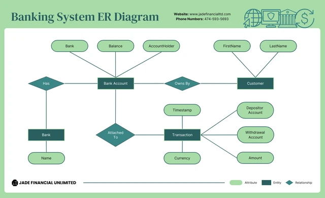 Plantilla del diagrama ER del sistema bancario verde