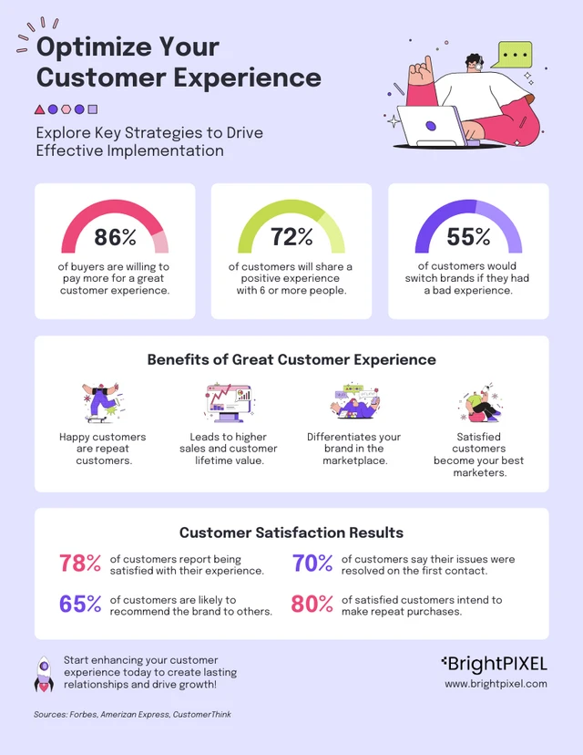 Modello di infografica statistica sull'esperienza del cliente