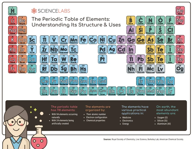The periodic table of elements: understanding its structure and uses
