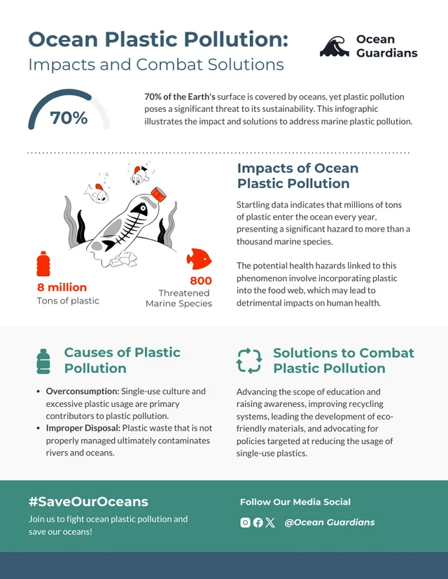 Inquinamento da plastica negli oceani: modello infografico sugli impatti e sulle soluzioni di combattimento