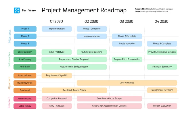 Modèle de feuille de route de gestion de projet coloré