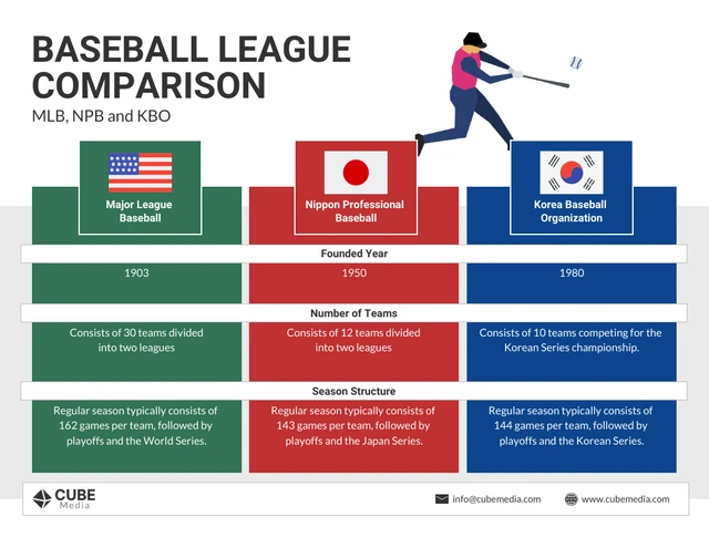 Plantilla infográfica de comparación de ligas de béisbol