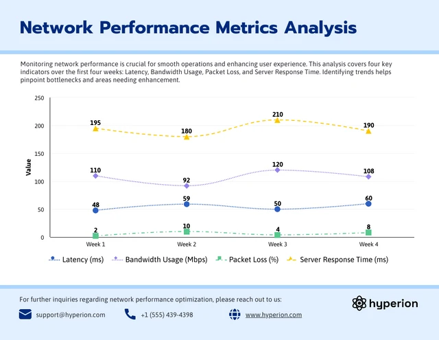 Network Performance Metrics Analysis Spline Chart Template