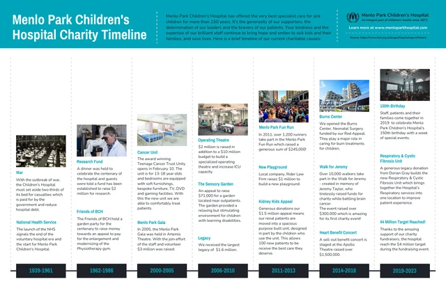 Healthcare Promotional Charity Timeline