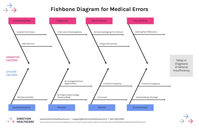 Fishbone Diagram for Medication Errors Template