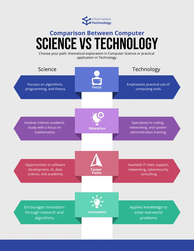 Computer Science vs Technology: Computer Infographic Template