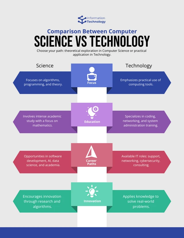 Ciência da Computação vs Tecnologia: Modelo de Infográfico de Computador