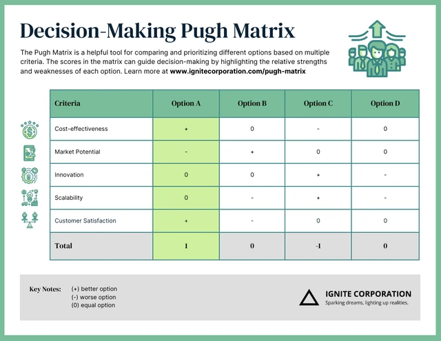Grüne Entscheidungsfindung Pugh Matrix Vorlage