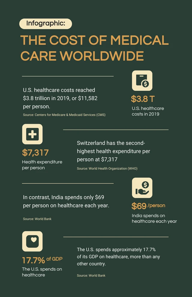 Dark Green The Cost Of Medical Care Worldwide Infographic Template