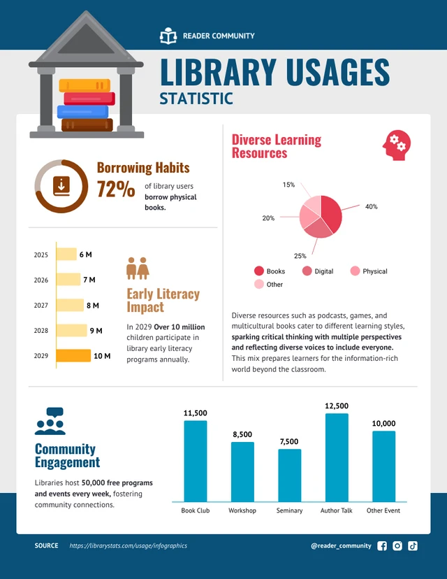 Modelo de infográfico de estatística de uso da biblioteca