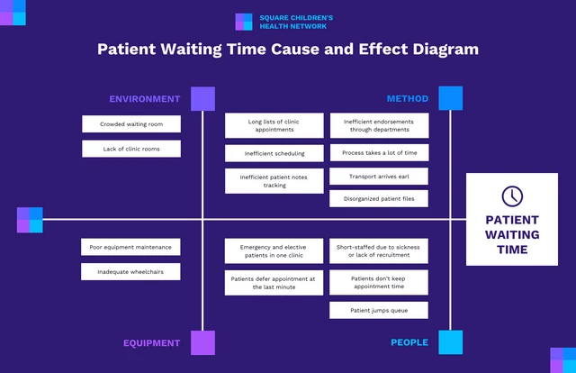 Modelo de diagrama de causa e efeito do tempo de espera do paciente