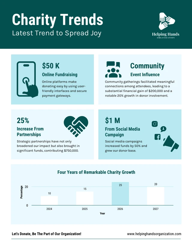 Tendenze di beneficenza: modello di infografica sull'ultima tendenza per diffondere la gioia