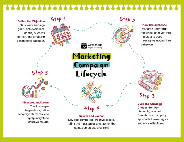 Infografik zum Lebenszyklus von Marketingkampagnen Template Infografik-Vorlage für den Lebenszyklus einer Marketingkampagne