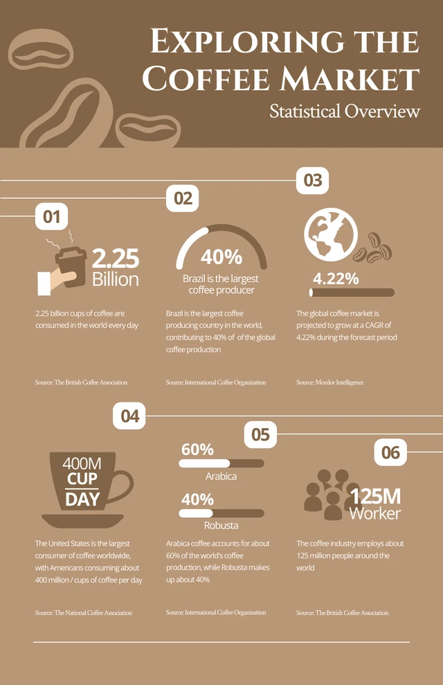 Modèle d'infographie d'aperçu statistique du café brun