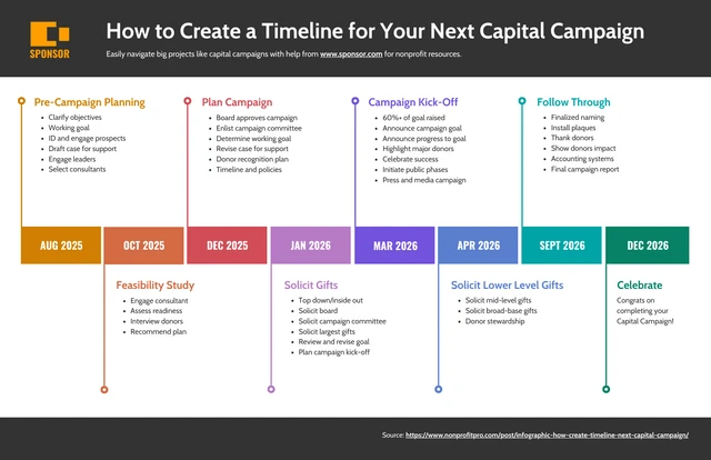 Nonprofit Capital Campaign Timeline