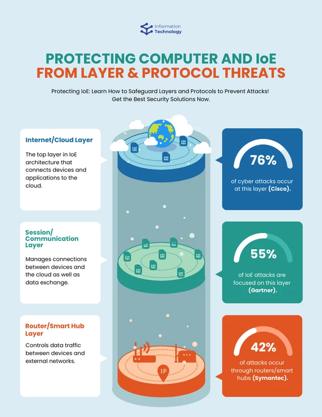 Protección de IoE contra amenazas de capa y protocolo: plantilla de infografía sobre computadoras