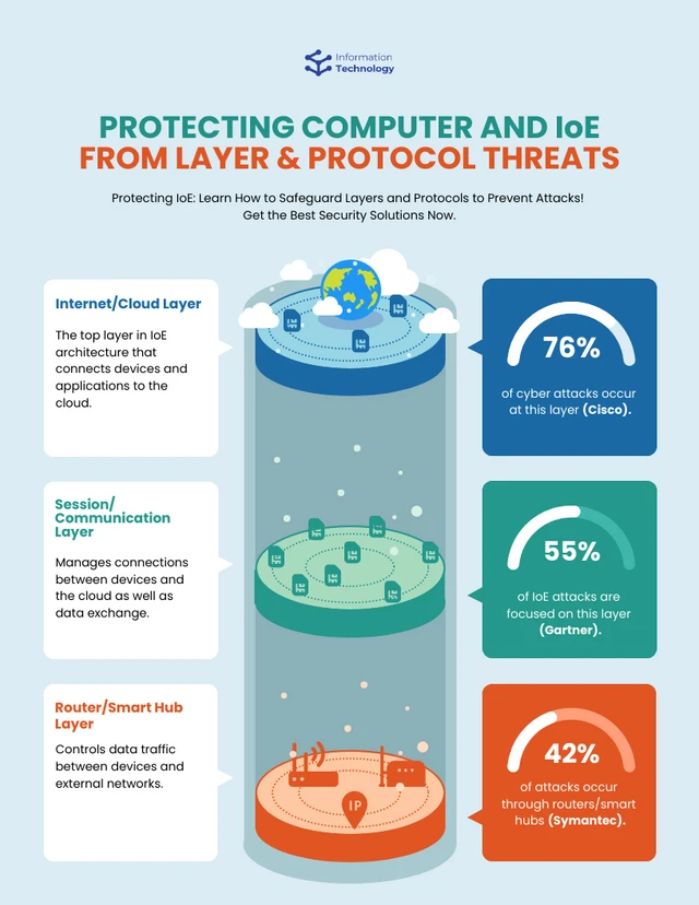 Schutz des IoE vor Layer- und Protokollbedrohungen: Infografik-Vorlage für Computer