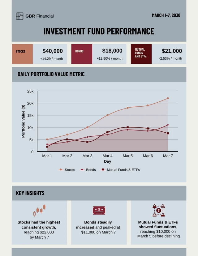 Modello di infografica sulle prestazioni del portafoglio di investimento