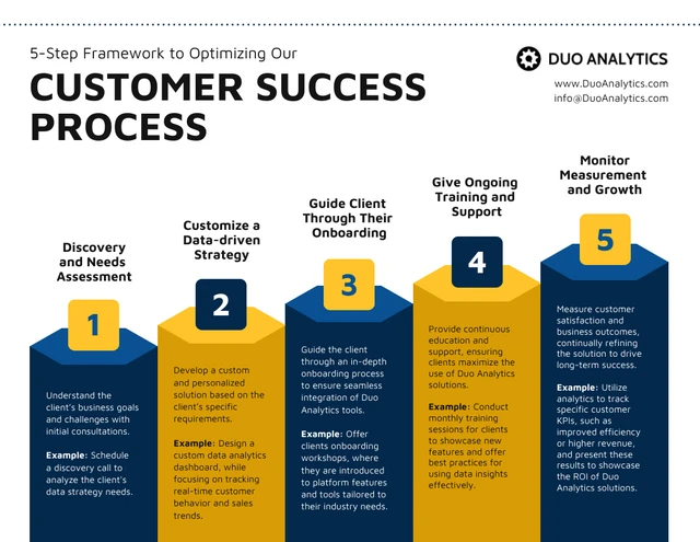 Modelo de infográfico do processo de sucesso do cliente