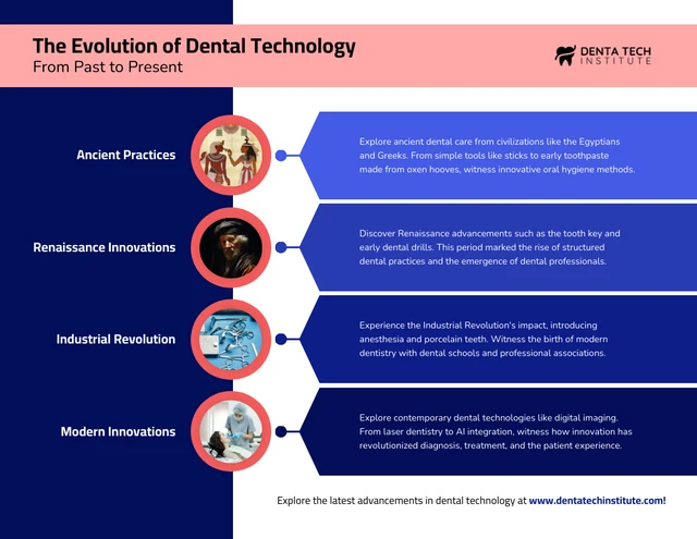 Infografik-Vorlage zur Entwicklung der Zahntechnik