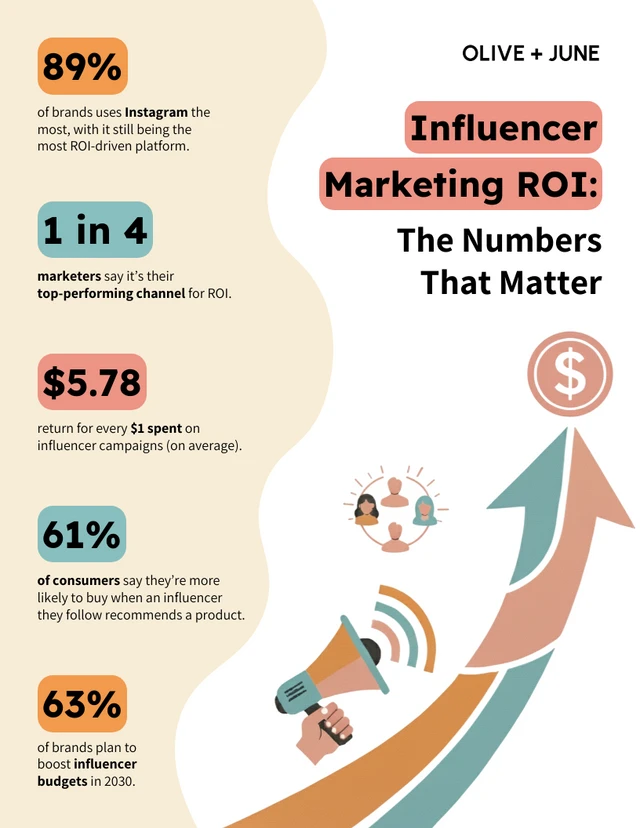 Infografía estadística sobre el retorno de la inversión en marketing de influencers. Template Plantilla estadística de infografía de retorno de inversión en marketing de influencers.