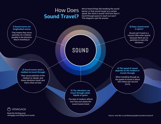 How Does Sound Travel