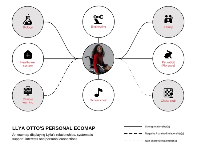 Personal Relationships Ecomap Template